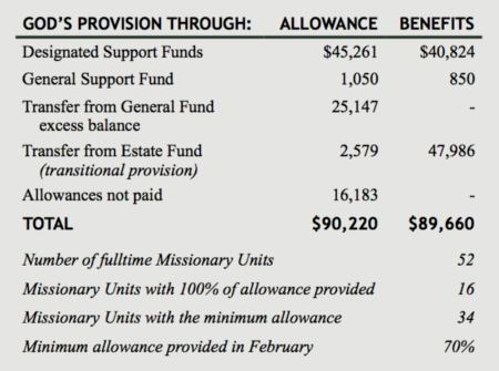 Table of provision for February 2016.